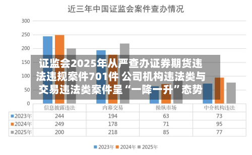 证监会2025年从严查办证券期货违法违规案件701件 公司机构违法类与交易违法类案件呈“一降一升”态势
