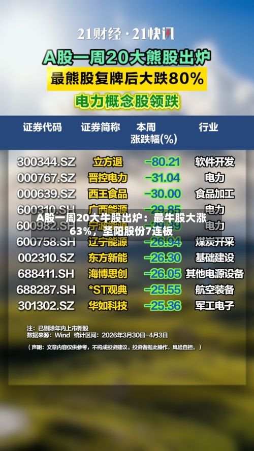 A股一周20大牛股出炉：最牛股大涨63%，圣阳股份7连板-第3张图片