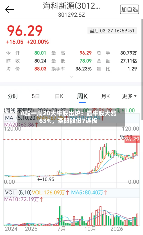 A股一周20大牛股出炉：最牛股大涨63%	，圣阳股份7连板-第2张图片