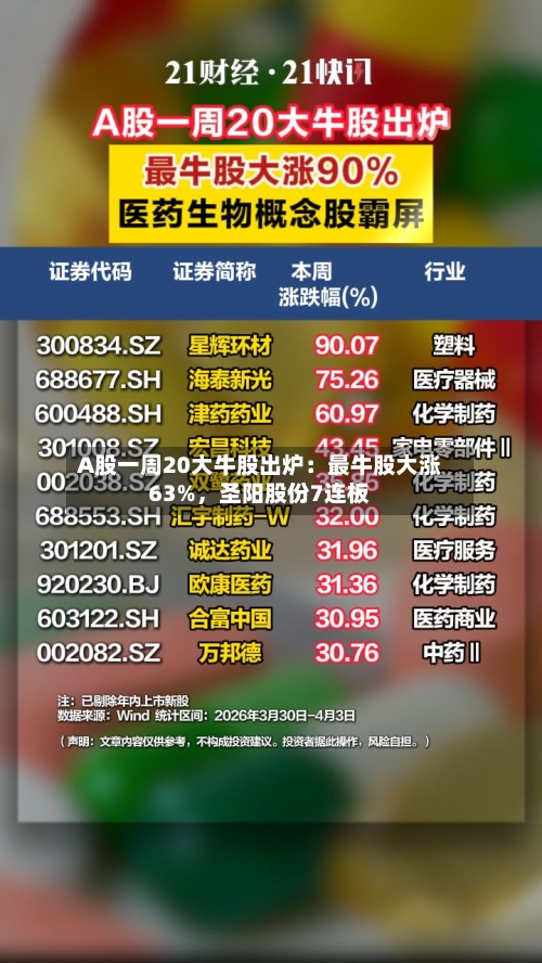 A股一周20大牛股出炉：最牛股大涨63%，圣阳股份7连板-第1张图片