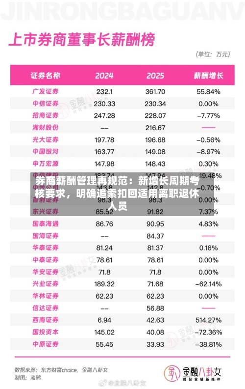 券商薪酬管理再规范：新增长周期考核要求，明确追索扣回适用离职退休人员-第2张图片