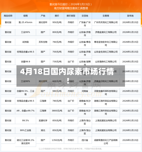 4月18日国内尿素市场行情！-第3张图片