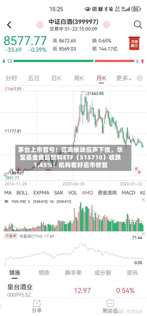 茅台上市首亏！吃喝板块应声下挫	，华宝基金食品饮料ETF（515710）收跌1.45%！机构看好后市修复-第2张图片