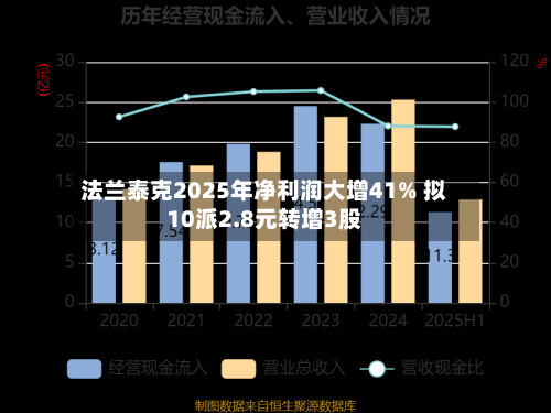 法兰泰克2025年净利润大增41% 拟10派2.8元转增3股
