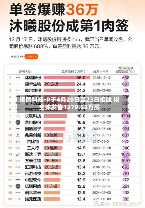曦智科技-P于4月20日至23日招股 拟全球发售1379.52万股