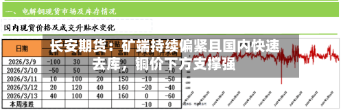 长安期货：矿端持续偏紧且国内快速去库，铜价下方支撑强