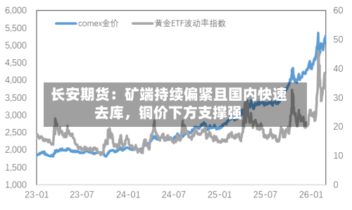 长安期货：矿端持续偏紧且国内快速去库，铜价下方支撑强-第2张图片