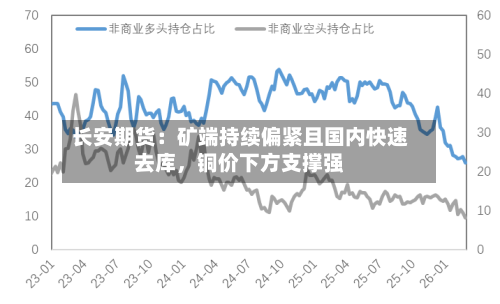 长安期货：矿端持续偏紧且国内快速去库，铜价下方支撑强-第3张图片