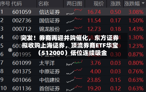 突发！券商再迎并购催化，东方证券拟收购上海证券，顶流券商ETF华宝（512000）低位连续吸金
