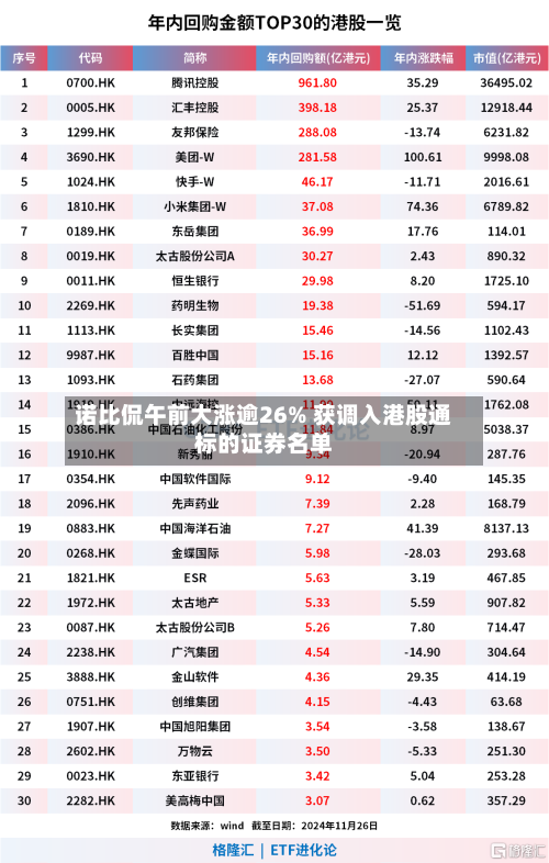 诺比侃午前大涨逾26% 获调入港股通标的证券名单-第3张图片