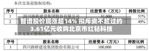 智谱股价现涨超14% 拟斥资不超过约3.61亿元收购北京市红钻科技