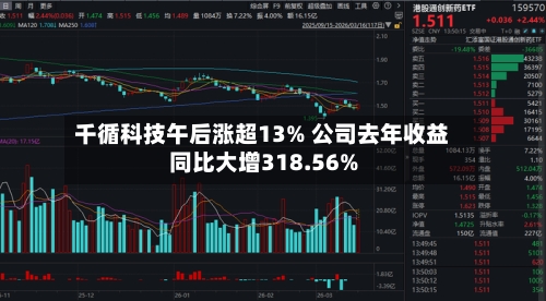千循科技午后涨超13% 公司去年收益同比大增318.56%