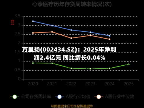 万里扬(002434.SZ)：2025年净利润2.4亿元 同比增长0.04%