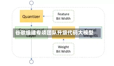 谷歌组建专项团队升级代码大模型-第2张图片
