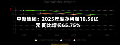 中新集团：2025年度净利润10.56亿元 同比增长65.75%