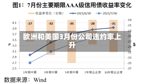 欧洲和美国3月份公司违约率上升