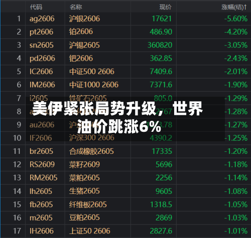 美伊紧张局势升级	，世界油价跳涨6%-第2张图片