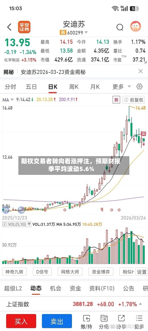 期权交易者转向看涨押注	，预期财报季平均波动5.6%-第3张图片