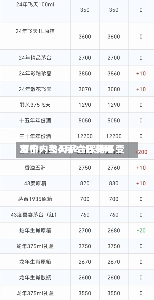 酒价内参4月21日费用发布：飞天茅台保持不变-第3张图片