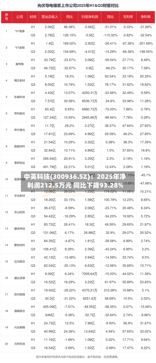 中英科技(300936.SZ)：2025年净利润212.5万元 同比下降93.28%