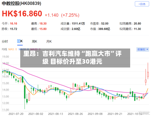 里昂：吉利汽车维持“跑赢大市	”评级 目标价升至30港元-第3张图片