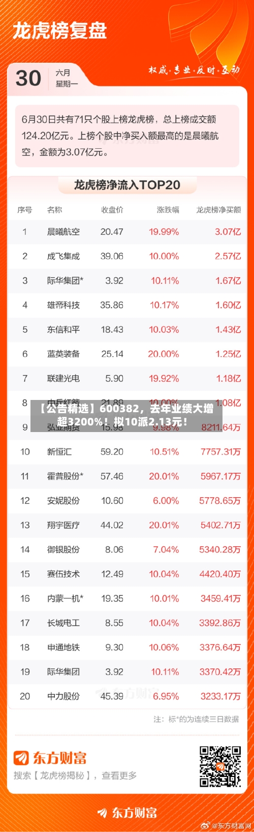 【公告精选】600382，去年业绩大增超3200%！拟10派2.13元！-第2张图片