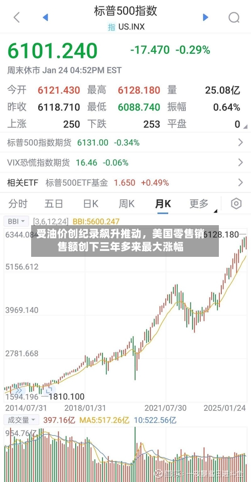 受油价创纪录飙升推动，美国零售销售额创下三年多来最大涨幅