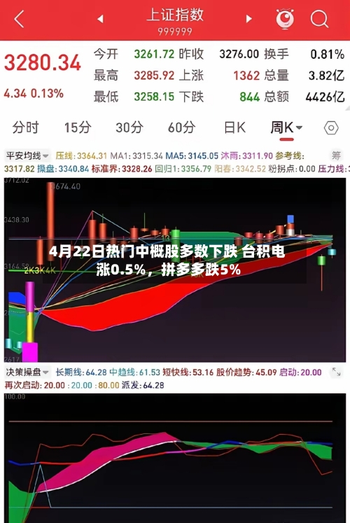 4月22日热门中概股多数下跌 台积电涨0.5%，拼多多跌5%