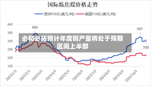 必和必拓预计年度铜产量将处于预期区间上半部-第2张图片
