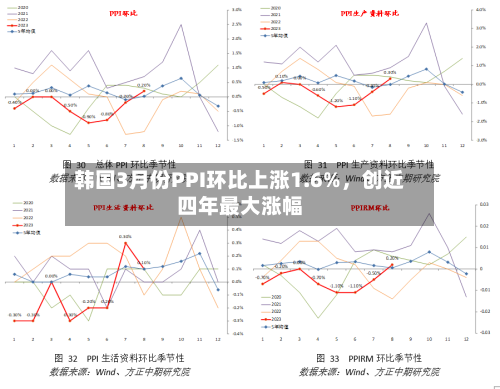 韩国3月份PPI环比上涨1.6%，创近四年最大涨幅-第2张图片