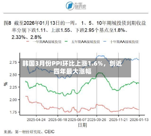 韩国3月份PPI环比上涨1.6%，创近四年最大涨幅-第3张图片