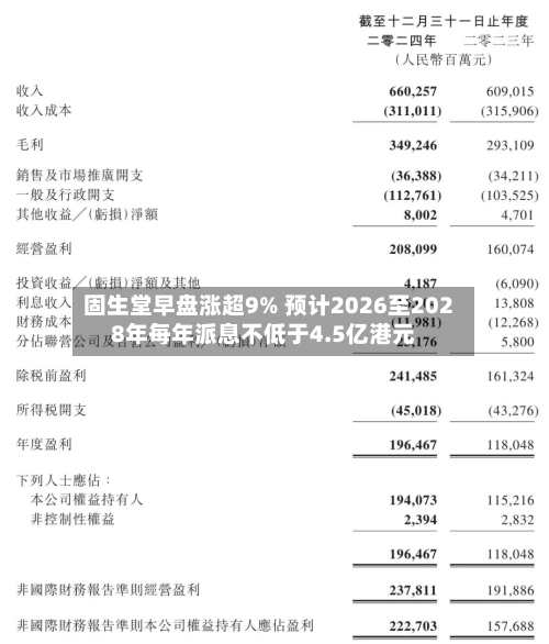 固生堂早盘涨超9% 预计2026至2028年每年派息不低于4.5亿港元-第2张图片