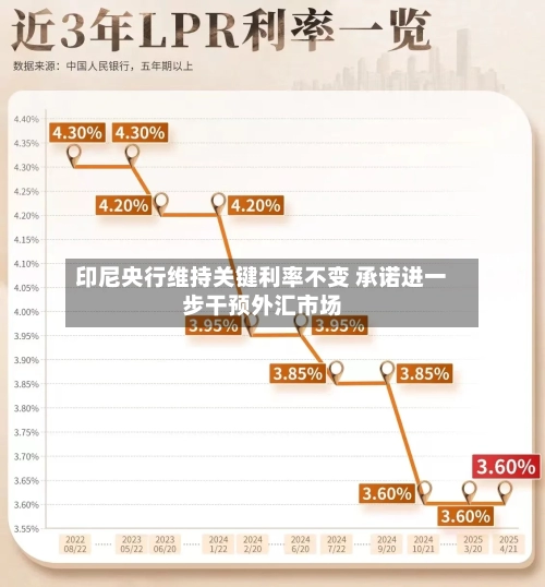 印尼央行维持关键利率不变 承诺进一步干预外汇市场