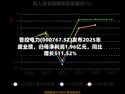 晋控电力(000767.SZ)发布2025年度业绩	，归母净利润1.96亿元，同比增长511.52%-第2张图片
