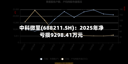 中科微至(688211.SH)：2025年净亏损9298.41万元