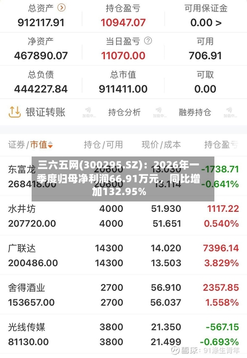 三六五网(300295.SZ)：2026年一季度归母净利润66.91万元，同比增加132.95%