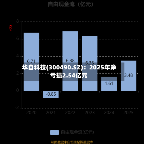 华自科技(300490.SZ)：2025年净亏损2.54亿元
