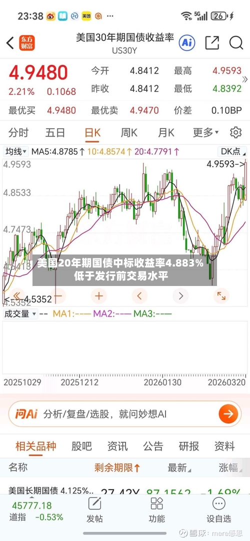 美国20年期国债中标收益率4.883% 低于发行前交易水平-第2张图片