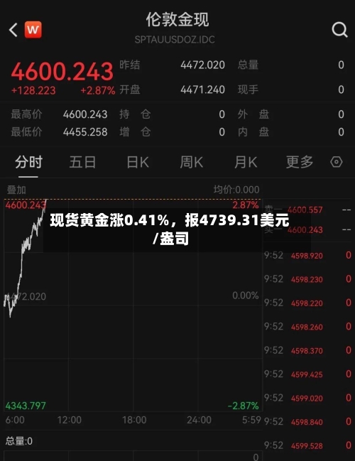 现货黄金涨0.41%，报4739.31美元/盎司