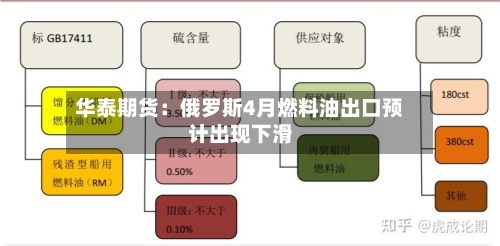 华泰期货：俄罗斯4月燃料油出口预计出现下滑-第3张图片