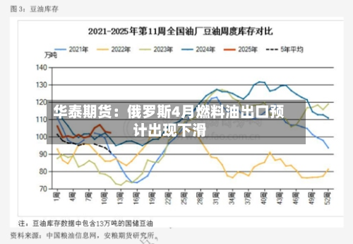 华泰期货：俄罗斯4月燃料油出口预计出现下滑