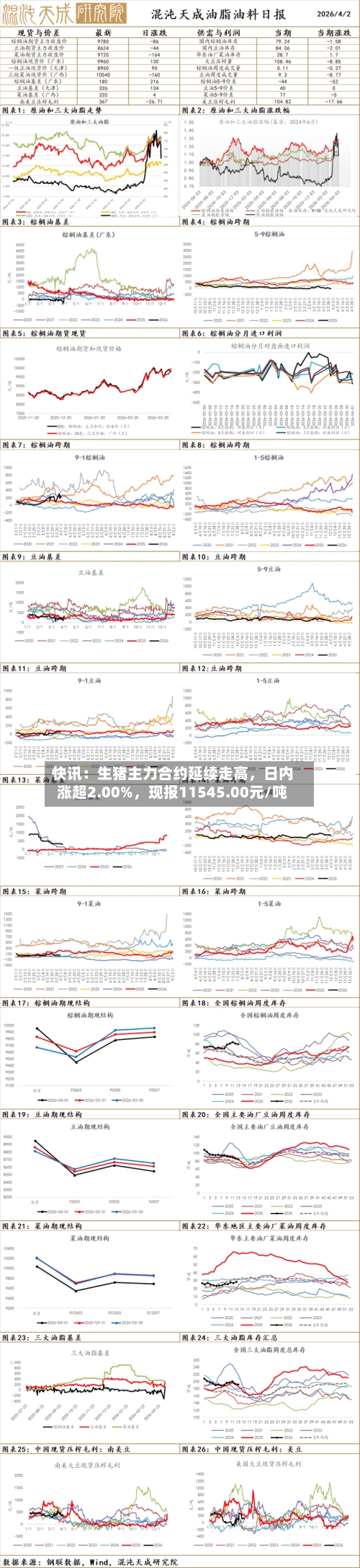快讯：生猪主力合约延续走高，日内涨超2.00%	，现报11545.00元/吨-第2张图片