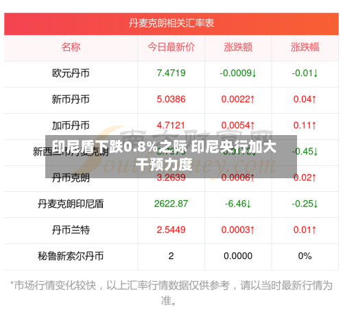 印尼盾下跌0.8%之际 印尼央行加大干预力度