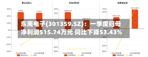 东南电子(301359.SZ)：一季度归母净利润515.74万元 同比下降53.43%