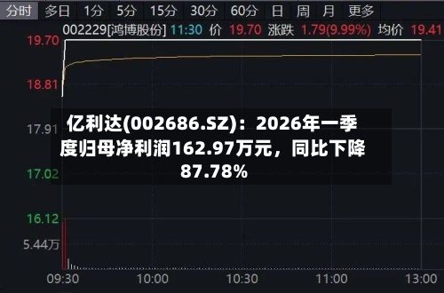 亿利达(002686.SZ)：2026年一季度归母净利润162.97万元，同比下降87.78%