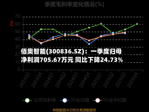 佰奥智能(300836.SZ)：一季度归母净利润705.67万元 同比下降24.73%