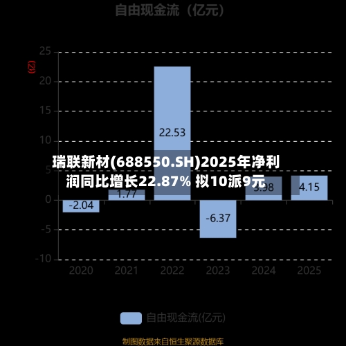 瑞联新材(688550.SH)2025年净利润同比增长22.87% 拟10派9元