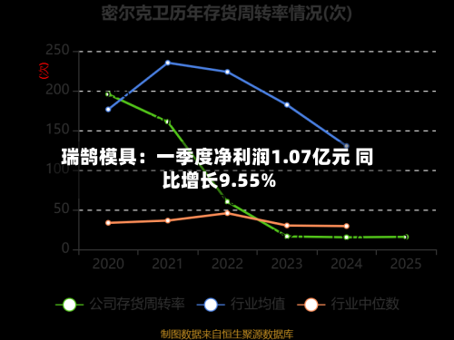 瑞鹄模具：一季度净利润1.07亿元 同比增长9.55%-第2张图片