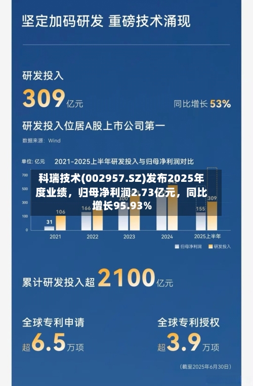 科瑞技术(002957.SZ)发布2025年度业绩，归母净利润2.73亿元，同比增长95.93%