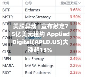 美股异动 | 宣布敲定75亿美元租约 Applied Digital(APLD.US)大涨超13%